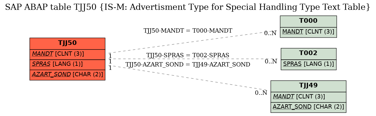 E-R Diagram for table TJJ50 (IS-M: Advertisment Type for Special Handling Type Text Table)