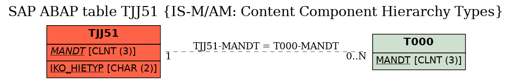 E-R Diagram for table TJJ51 (IS-M/AM: Content Component Hierarchy Types)