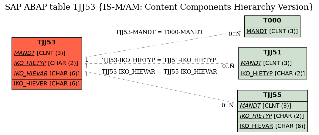 E-R Diagram for table TJJ53 (IS-M/AM: Content Components Hierarchy Version)