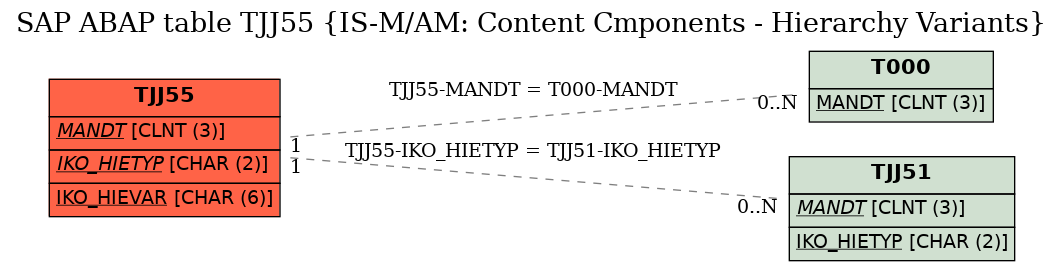 E-R Diagram for table TJJ55 (IS-M/AM: Content Cmponents - Hierarchy Variants)