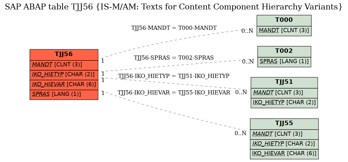 E-R Diagram for table TJJ56 (IS-M/AM: Texts for Content Component Hierarchy Variants)