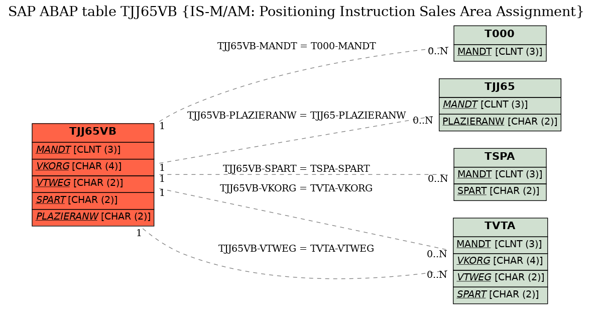 E-R Diagram for table TJJ65VB (IS-M/AM: Positioning Instruction Sales Area Assignment)