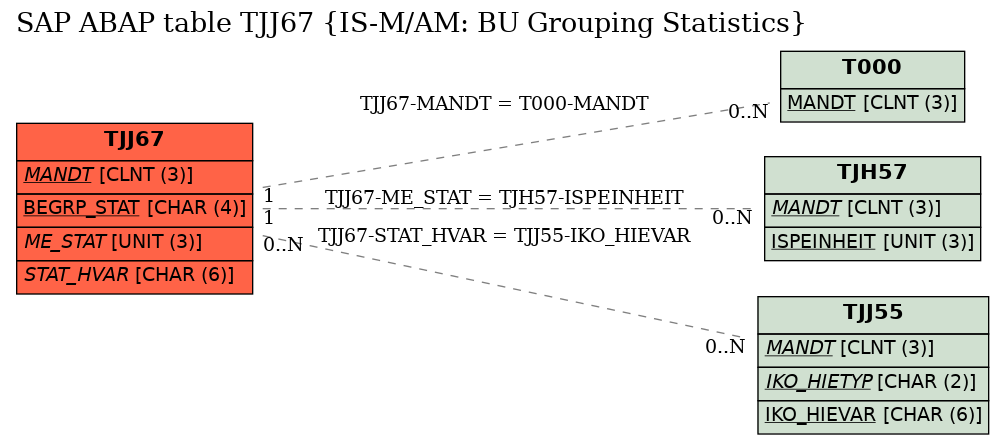 E-R Diagram for table TJJ67 (IS-M/AM: BU Grouping Statistics)