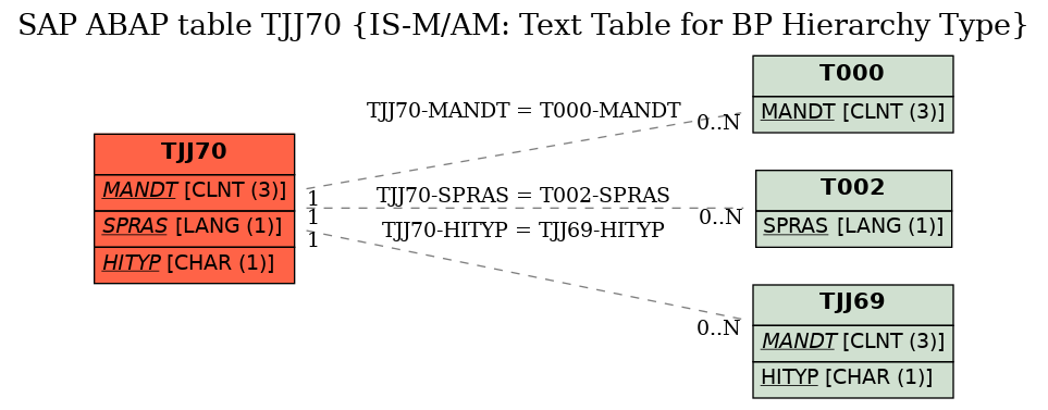 E-R Diagram for table TJJ70 (IS-M/AM: Text Table for BP Hierarchy Type)