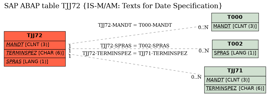 E-R Diagram for table TJJ72 (IS-M/AM: Texts for Date Specification)
