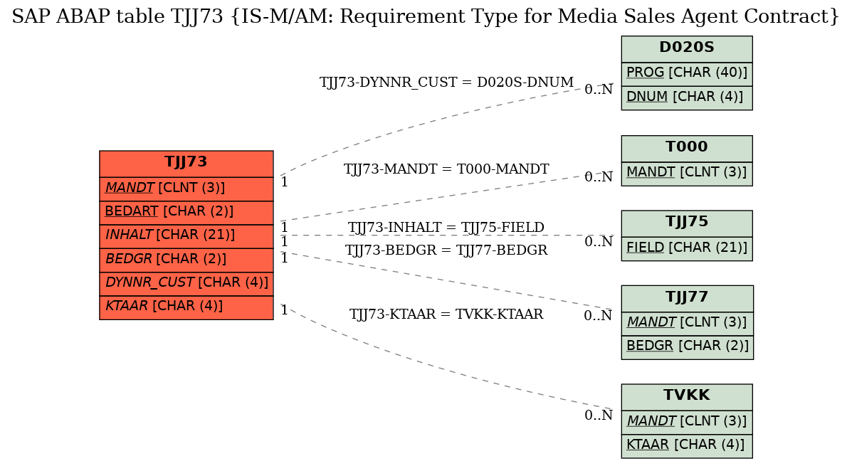 E-R Diagram for table TJJ73 (IS-M/AM: Requirement Type for Media Sales Agent Contract)