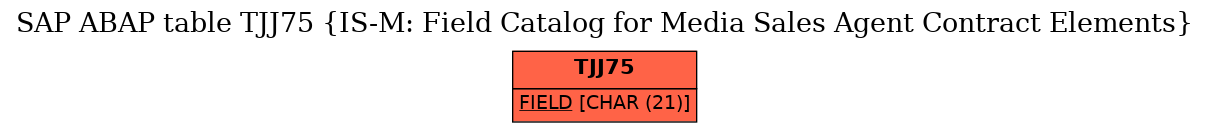 E-R Diagram for table TJJ75 (IS-M: Field Catalog for Media Sales Agent Contract Elements)