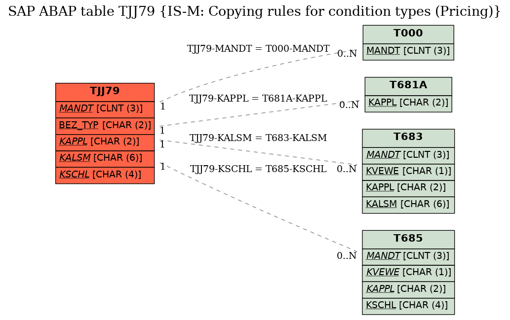 E-R Diagram for table TJJ79 (IS-M: Copying rules for condition types (Pricing))