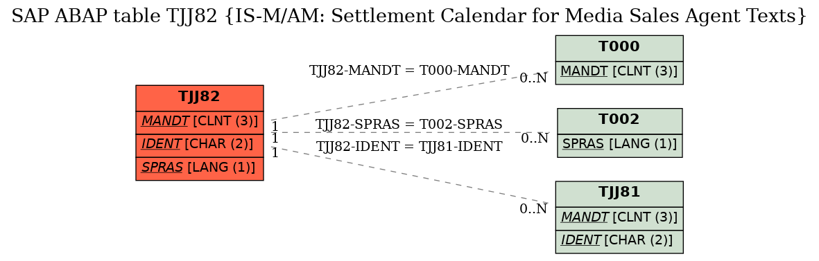 E-R Diagram for table TJJ82 (IS-M/AM: Settlement Calendar for Media Sales Agent Texts)