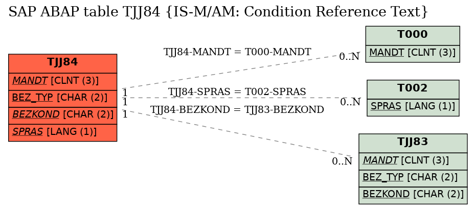 E-R Diagram for table TJJ84 (IS-M/AM: Condition Reference Text)