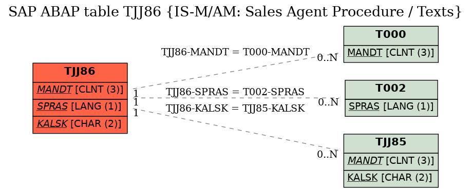 E-R Diagram for table TJJ86 (IS-M/AM: Sales Agent Procedure / Texts)