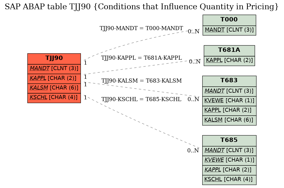 E-R Diagram for table TJJ90 (Conditions that Influence Quantity in Pricing)