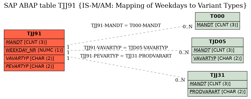 E-R Diagram for table TJJ91 (IS-M/AM: Mapping of Weekdays to Variant Types)