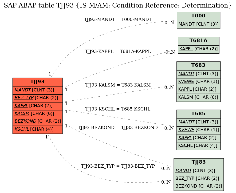 E-R Diagram for table TJJ93 (IS-M/AM: Condition Reference: Determination)