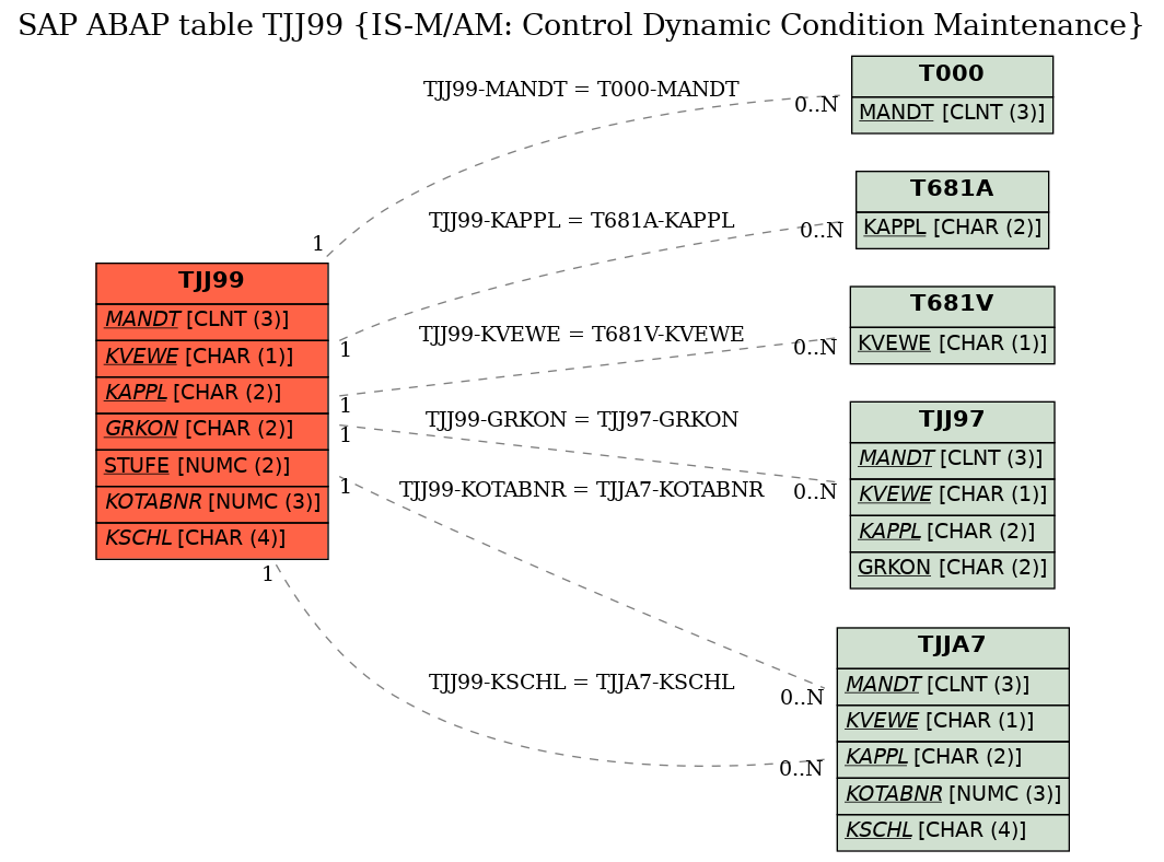 E-R Diagram for table TJJ99 (IS-M/AM: Control Dynamic Condition Maintenance)