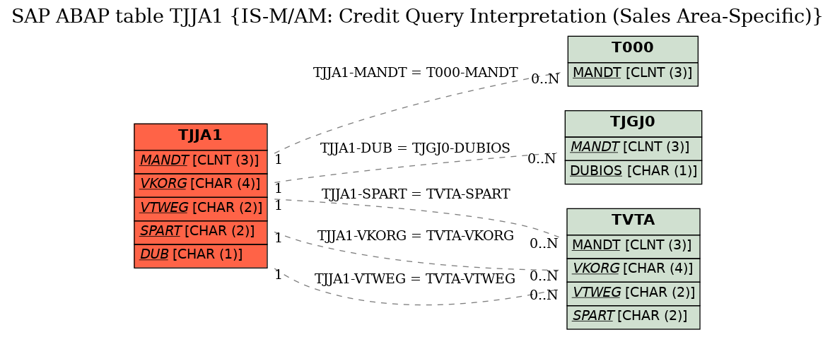 E-R Diagram for table TJJA1 (IS-M/AM: Credit Query Interpretation (Sales Area-Specific))