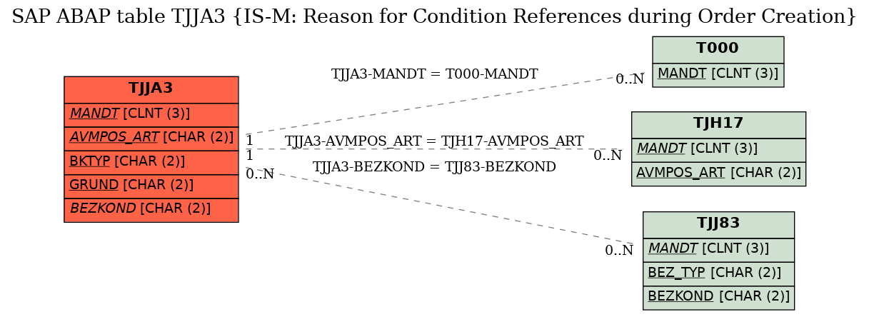 E-R Diagram for table TJJA3 (IS-M: Reason for Condition References during Order Creation)