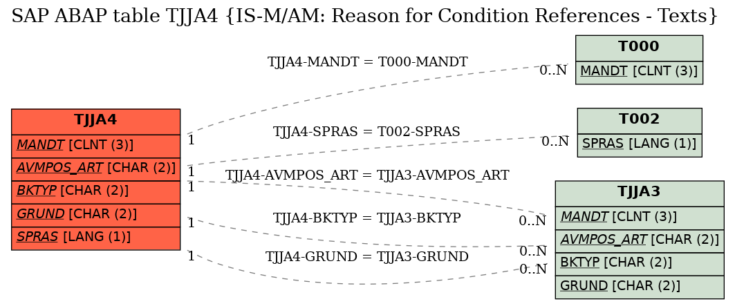 E-R Diagram for table TJJA4 (IS-M/AM: Reason for Condition References - Texts)