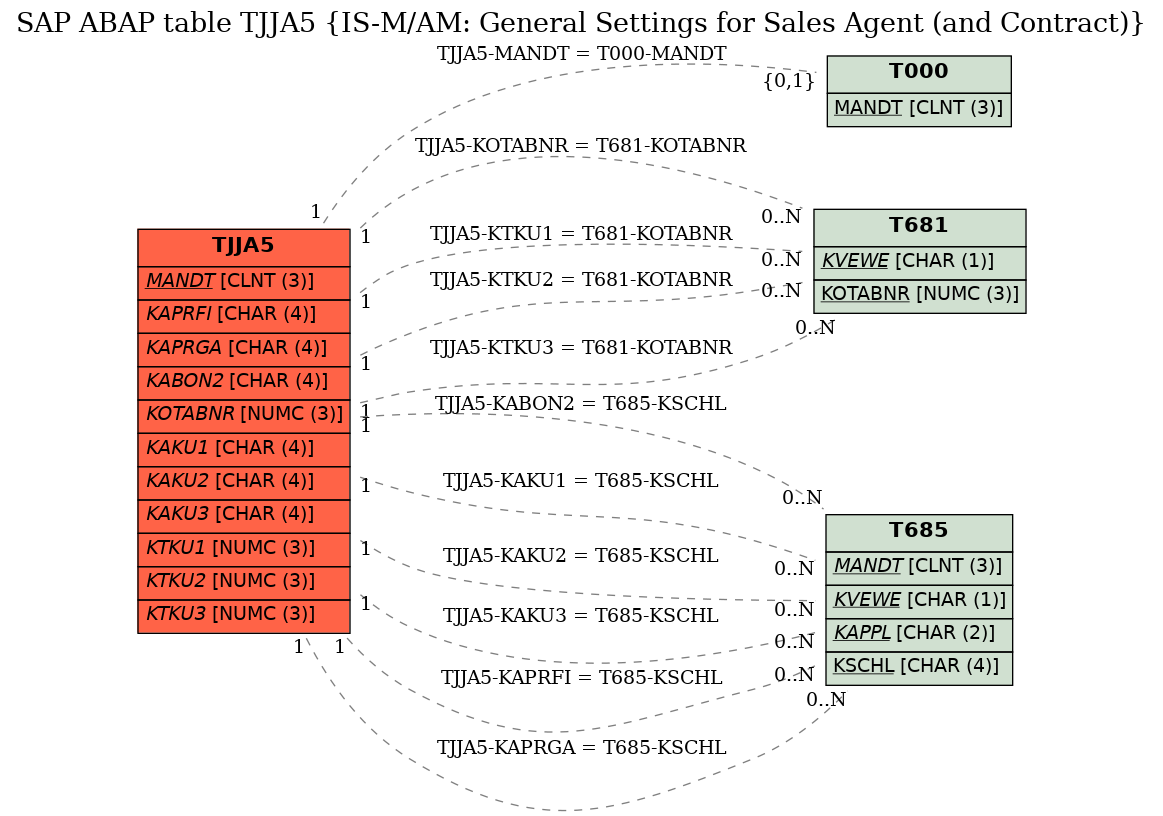 E-R Diagram for table TJJA5 (IS-M/AM: General Settings for Sales Agent (and Contract))