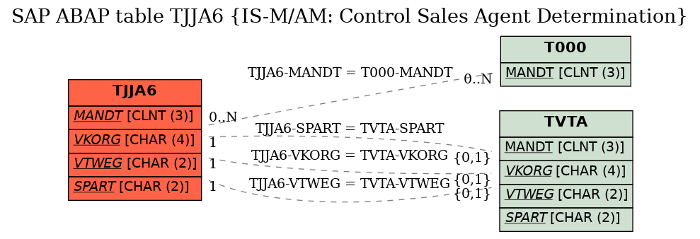 E-R Diagram for table TJJA6 (IS-M/AM: Control Sales Agent Determination)