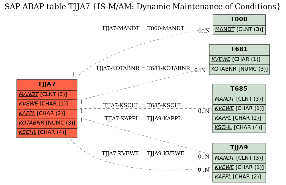 E-R Diagram for table TJJA7 (IS-M/AM: Dynamic Maintenance of Conditions)