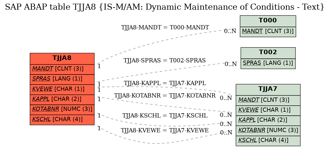 E-R Diagram for table TJJA8 (IS-M/AM: Dynamic Maintenance of Conditions - Text)