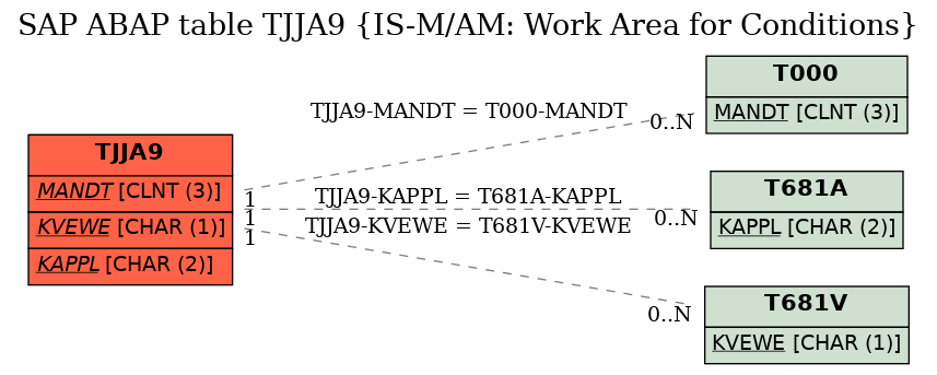 E-R Diagram for table TJJA9 (IS-M/AM: Work Area for Conditions)