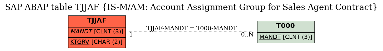 E-R Diagram for table TJJAF (IS-M/AM: Account Assignment Group for Sales Agent Contract)