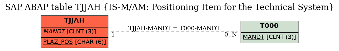 E-R Diagram for table TJJAH (IS-M/AM: Positioning Item for the Technical System)