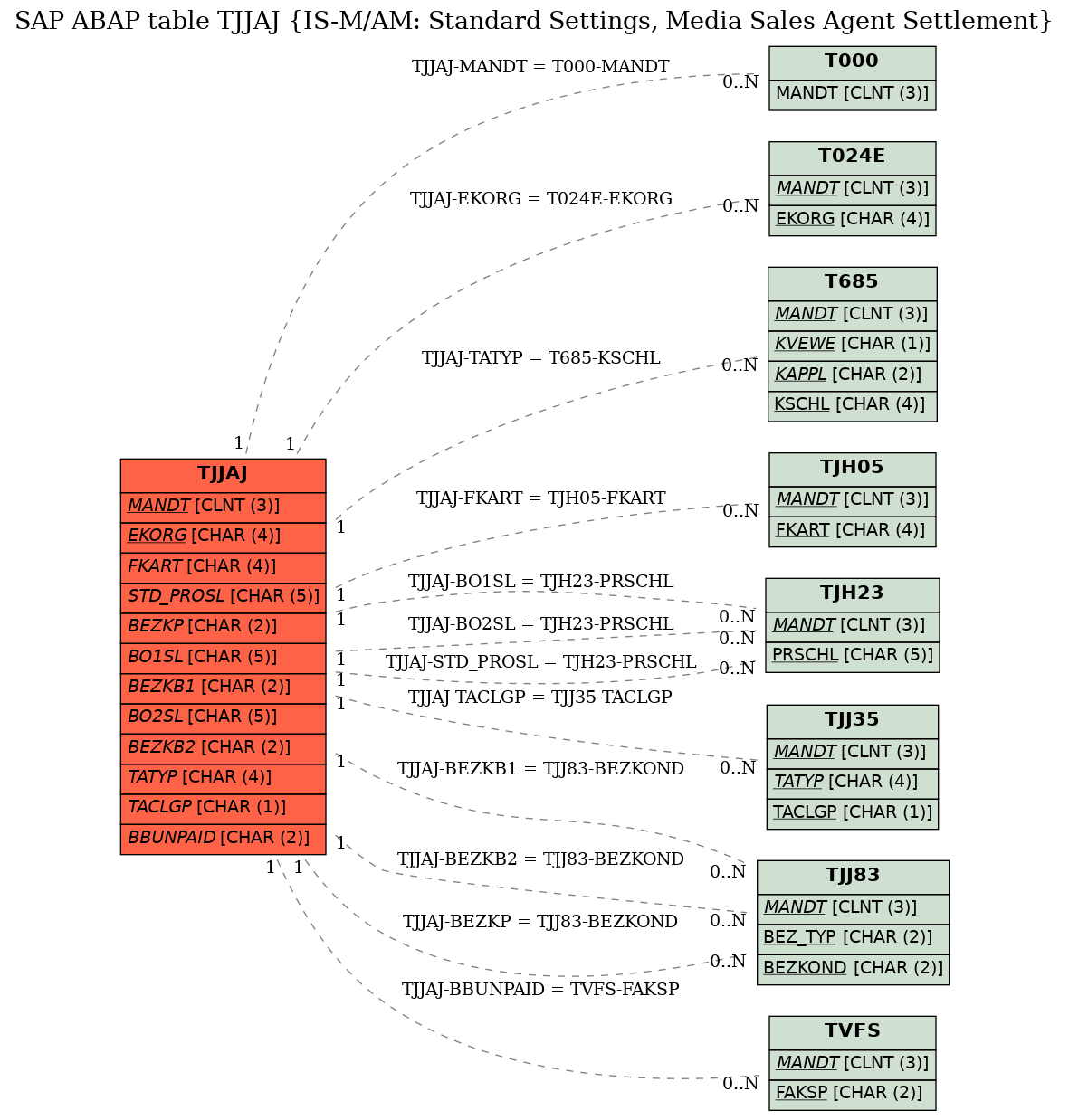 E-R Diagram for table TJJAJ (IS-M/AM: Standard Settings, Media Sales Agent Settlement)