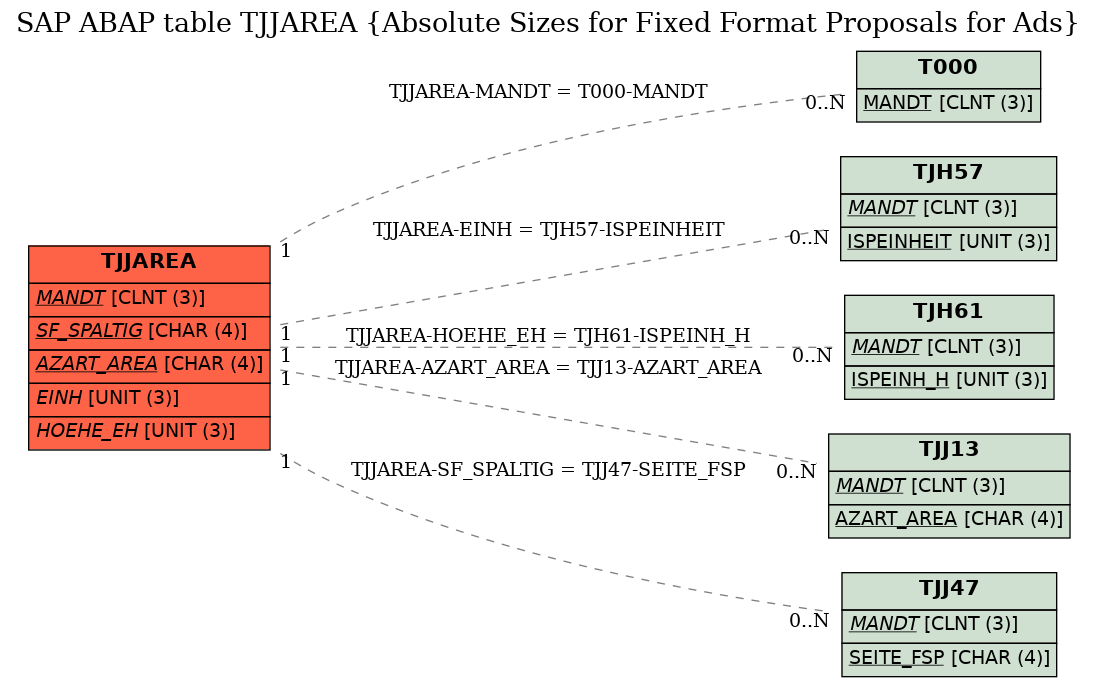 E-R Diagram for table TJJAREA (Absolute Sizes for Fixed Format Proposals for Ads)