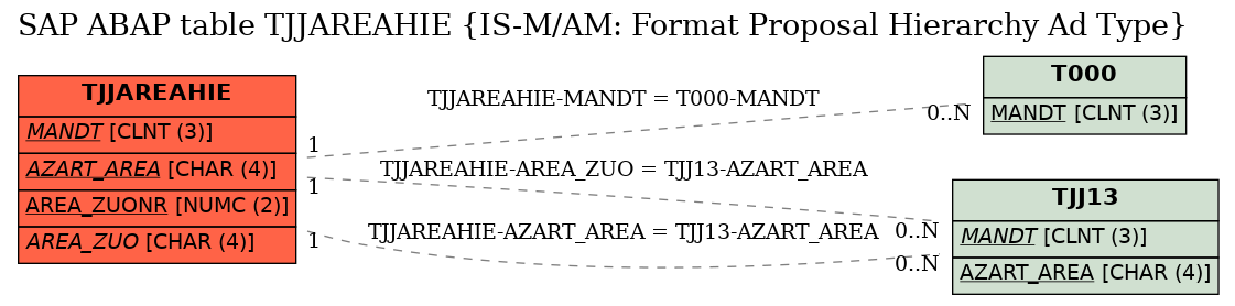 E-R Diagram for table TJJAREAHIE (IS-M/AM: Format Proposal Hierarchy Ad Type)