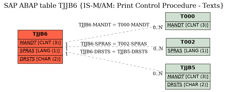 E-R Diagram for table TJJB6 (IS-M/AM: Print Control Procedure - Texts)