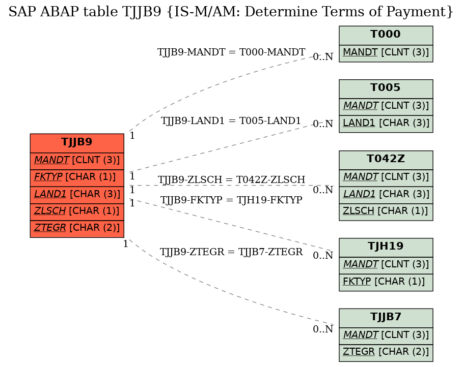 E-R Diagram for table TJJB9 (IS-M/AM: Determine Terms of Payment)