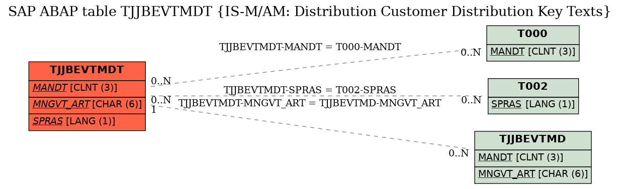 E-R Diagram for table TJJBEVTMDT (IS-M/AM: Distribution Customer Distribution Key Texts)