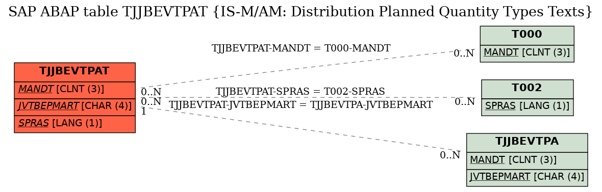 E-R Diagram for table TJJBEVTPAT (IS-M/AM: Distribution Planned Quantity Types Texts)