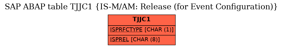 E-R Diagram for table TJJC1 (IS-M/AM: Release (for Event Configuration))