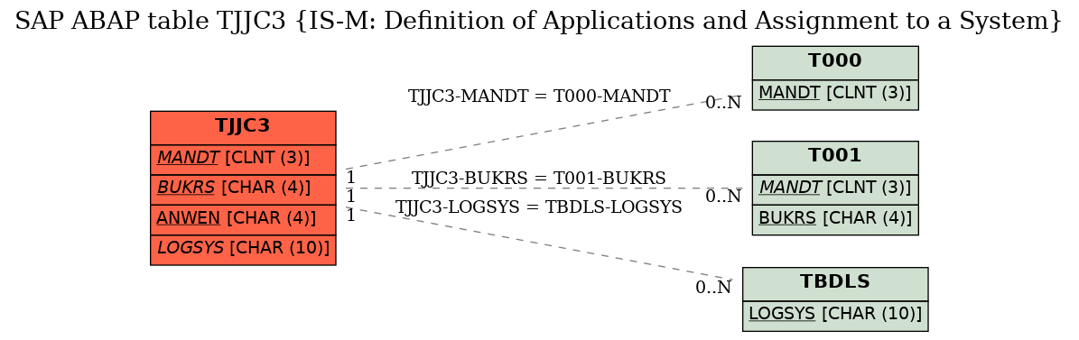 E-R Diagram for table TJJC3 (IS-M: Definition of Applications and Assignment to a System)