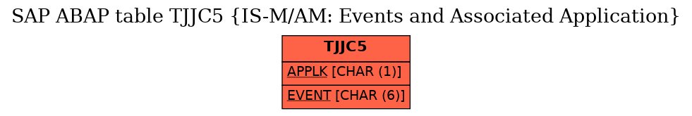 E-R Diagram for table TJJC5 (IS-M/AM: Events and Associated Application)