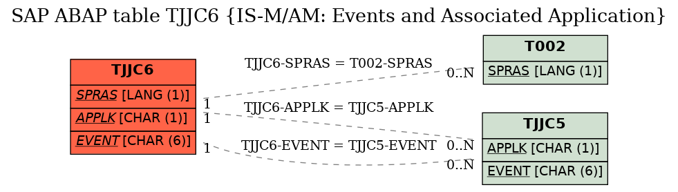 E-R Diagram for table TJJC6 (IS-M/AM: Events and Associated Application)