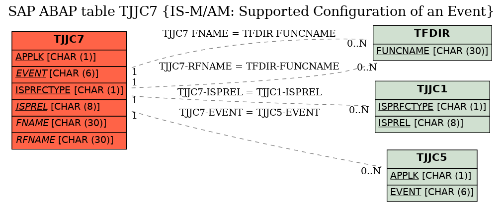 E-R Diagram for table TJJC7 (IS-M/AM: Supported Configuration of an Event)