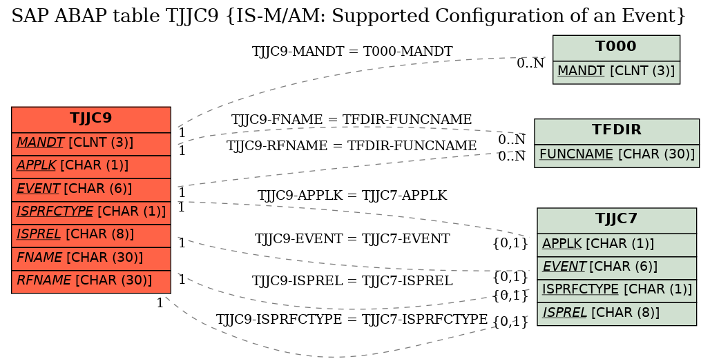 E-R Diagram for table TJJC9 (IS-M/AM: Supported Configuration of an Event)