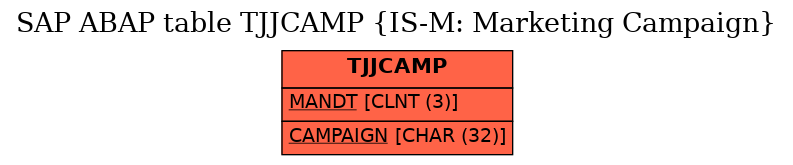 E-R Diagram for table TJJCAMP (IS-M: Marketing Campaign)