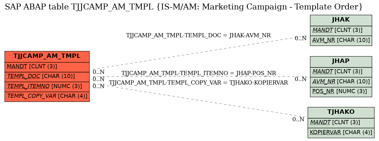 E-R Diagram for table TJJCAMP_AM_TMPL (IS-M/AM: Marketing Campaign - Template Order)