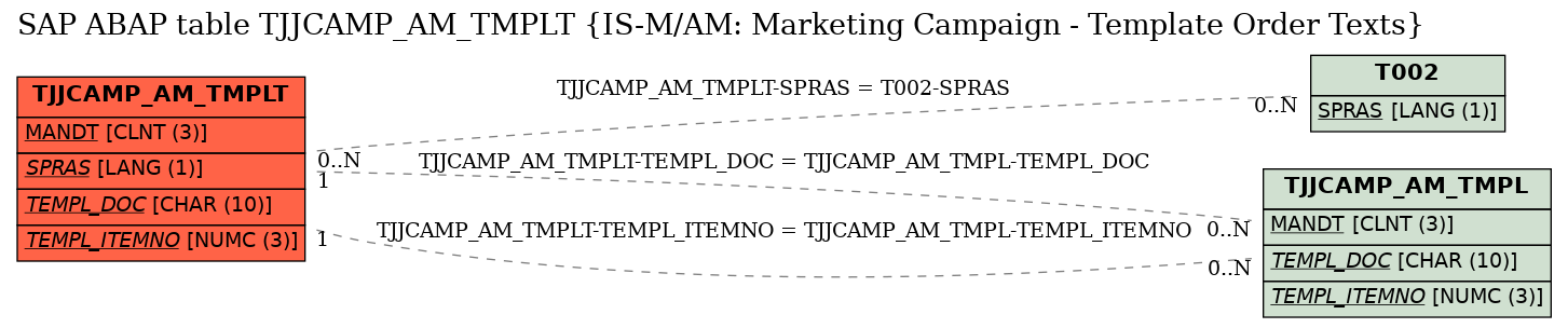 E-R Diagram for table TJJCAMP_AM_TMPLT (IS-M/AM: Marketing Campaign - Template Order Texts)