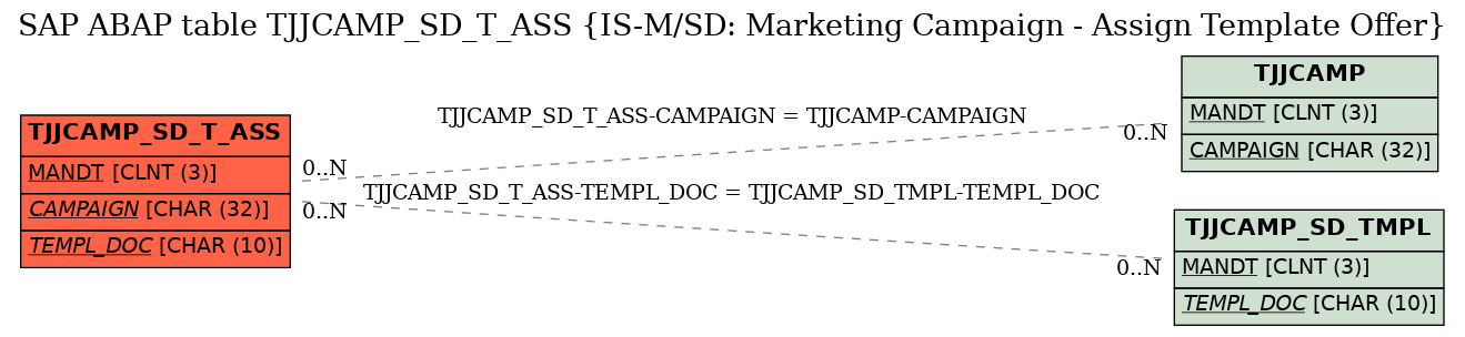 E-R Diagram for table TJJCAMP_SD_T_ASS (IS-M/SD: Marketing Campaign - Assign Template Offer)