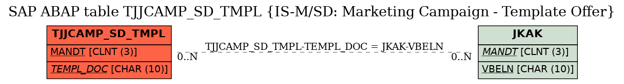 E-R Diagram for table TJJCAMP_SD_TMPL (IS-M/SD: Marketing Campaign - Template Offer)