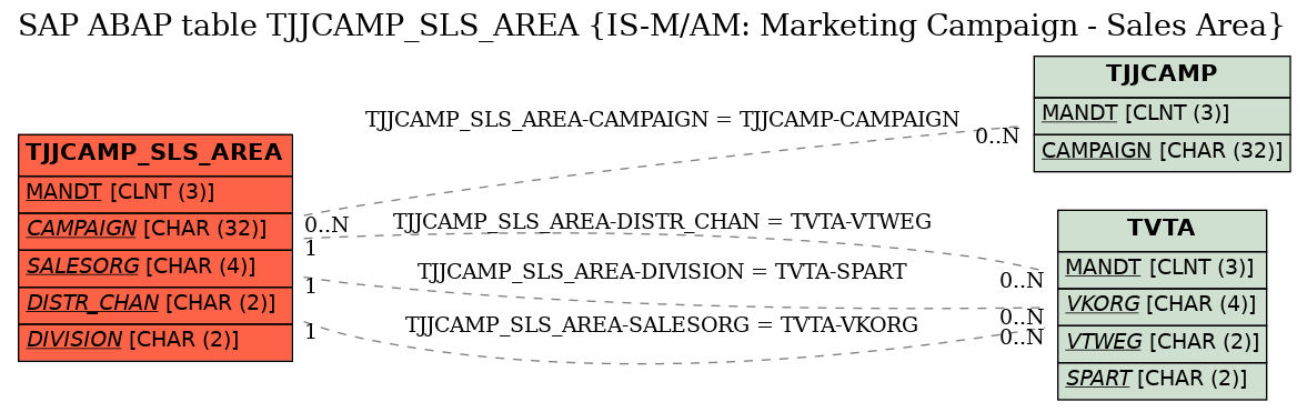 E-R Diagram for table TJJCAMP_SLS_AREA (IS-M/AM: Marketing Campaign - Sales Area)