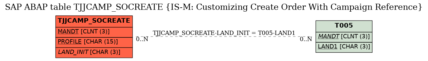 E-R Diagram for table TJJCAMP_SOCREATE (IS-M: Customizing Create Order With Campaign Reference)