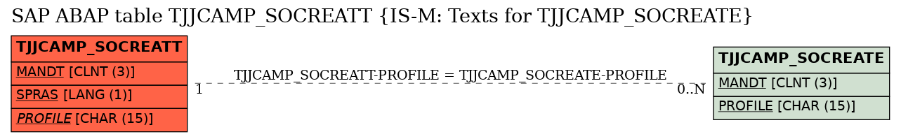 E-R Diagram for table TJJCAMP_SOCREATT (IS-M: Texts for TJJCAMP_SOCREATE)